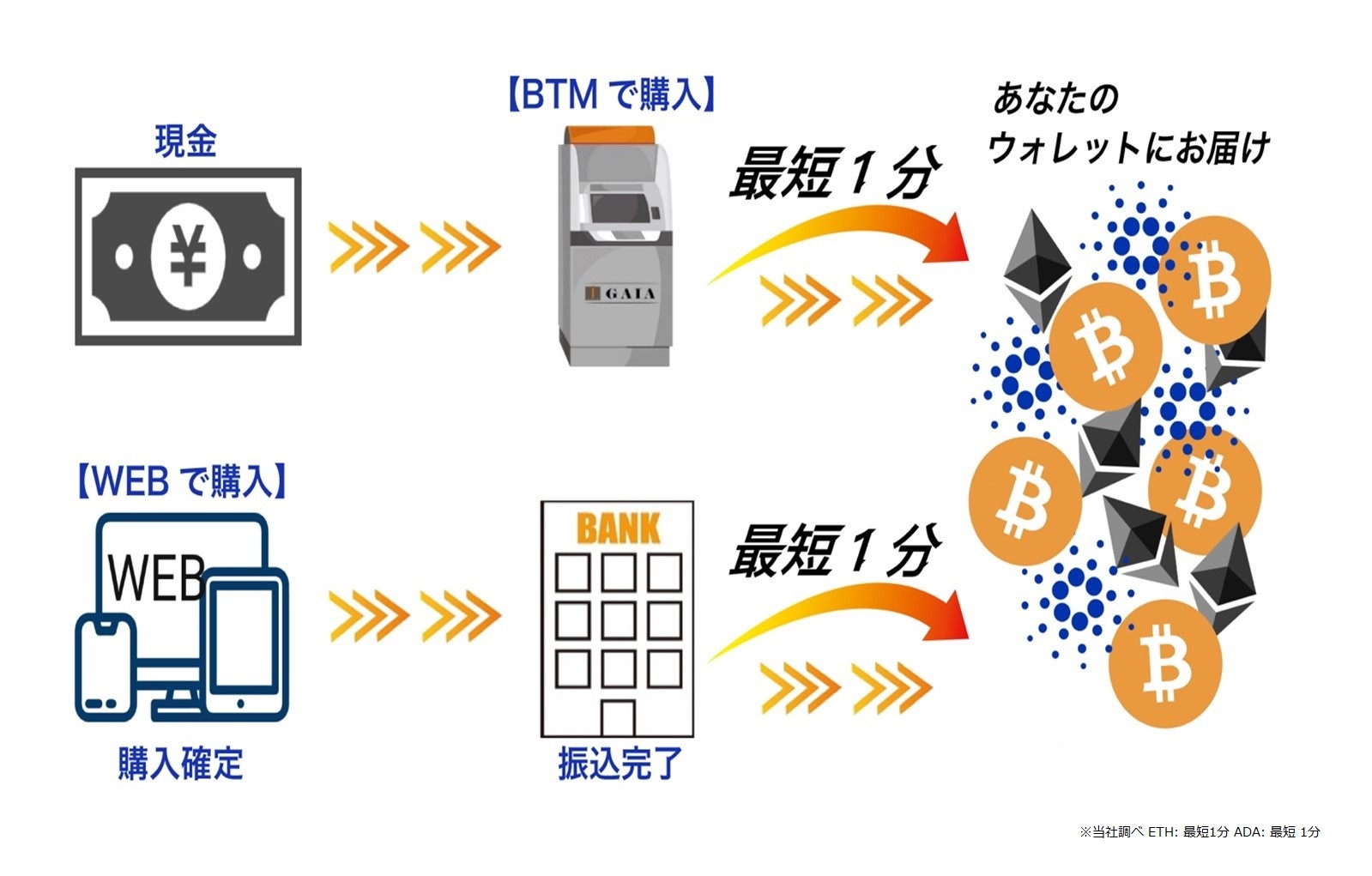 イーサリアム（ETH）とカルダノ（ADA）が 現金（BTM）でも、振込（WEB）でも購入可能に！ | ガイア